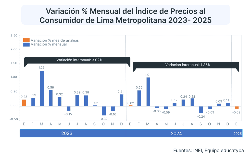 Gráfico de inflación en Argentina