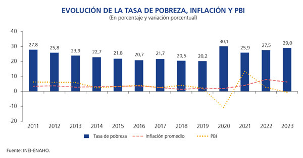 Gráfico de la inflación acumulada